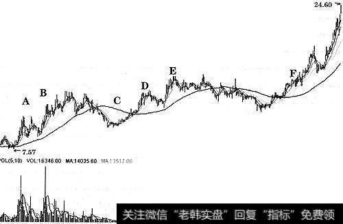 股价被快速推高