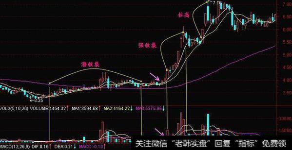 庄家拉高吸筹法