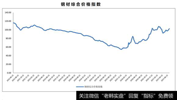 钢材综合价格指数