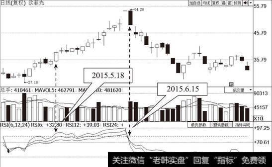 关于RSI指标超买现象分析