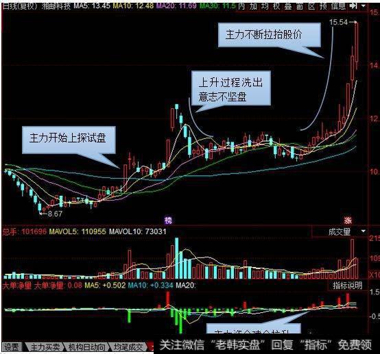 主力不断抬升股价