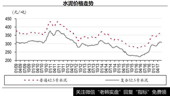 水泥价格走势