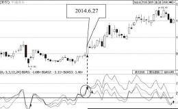 关于BIAS指标的金叉分析