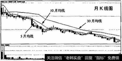 月K线走势图