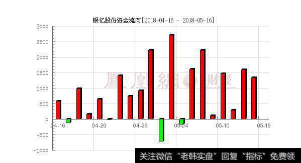 大股东强势拉升现金叉