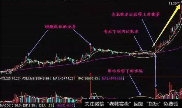 均线选股法一、青龙取水，一飞冲天