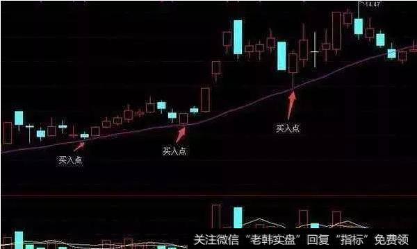 股价在长升趋势中回踩20日均线但不跌破20日均线