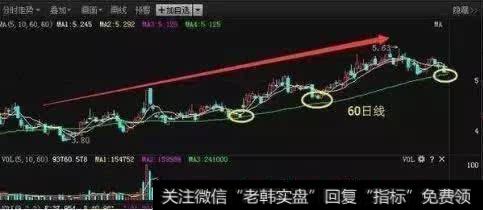 60日均线买入信号的实战案例