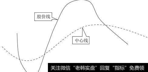 股价的运行往往围绕某一中心线波动