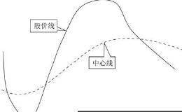 BOLL指标动态平衡原理分析