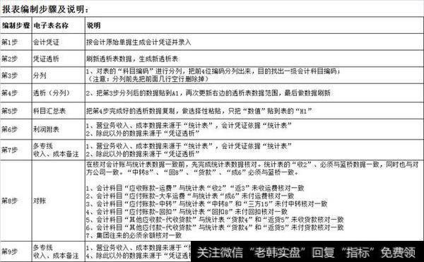 财务报表制作步骤