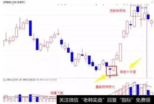 底部十字星的K线组合