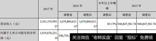 外延式扩张导致商誉资产达65亿