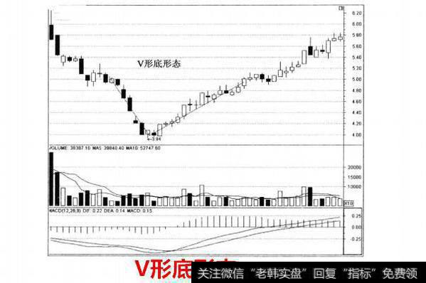 V形低反转形态形成