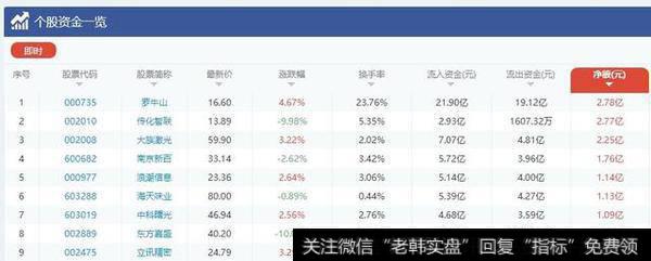 个股资金一览