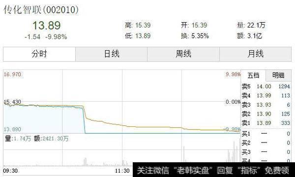 传化智联分时图