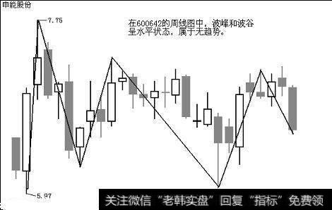 申能股份周线图