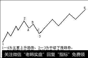 趋势按时间长短、波动大小可分为不同级别的主要趋势、中级趋势、短期趋势