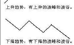 <em>趋势理论</em>操盘精髓