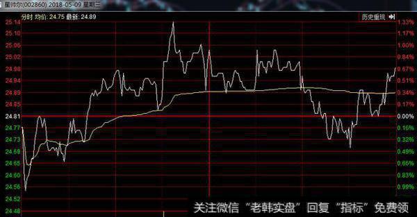 围绕着均价线上下波动，串上串下