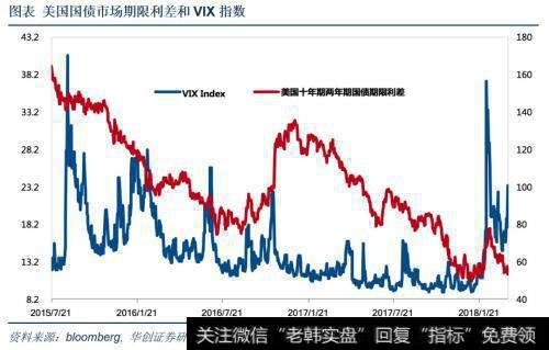 美国国债市场期限利差和VIX指数