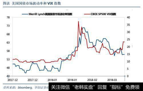 美国国债市场波动率和VIX指数