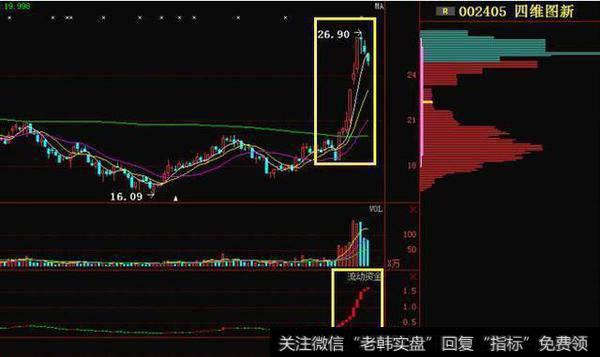 与<a href='/tonghuashun/249828.html'>主力资金指标</a>配合