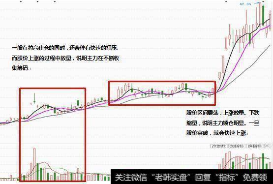 股价区间震荡