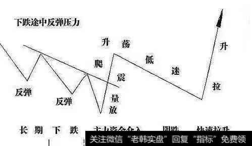 对低位的放量震荡