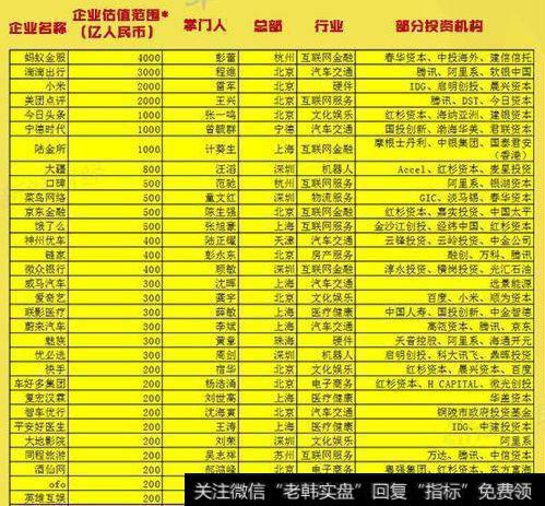 独角兽榜单