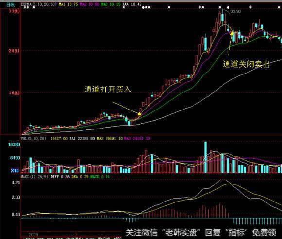 黄金通道关闭时卖出股票