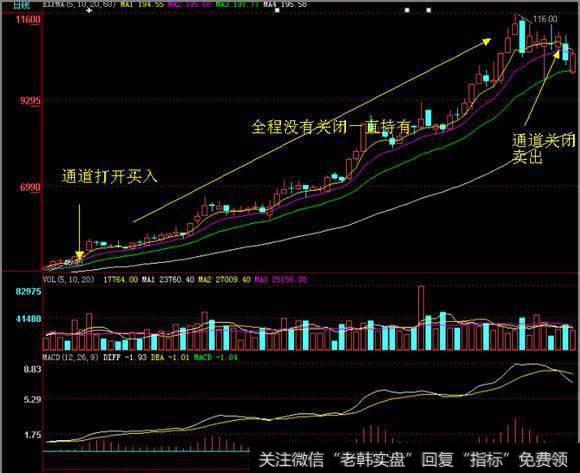 直到黄金通道再一次关闭时卖出