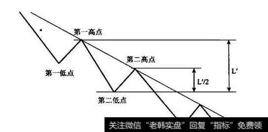 熊市形态示意图