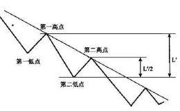 关于道氏理论对熊市的描述