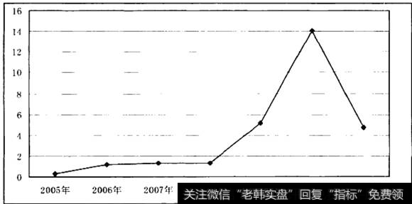 总股本的每股经营现金流