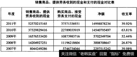 劳务现金支付现金对比表