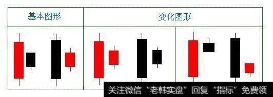 底部孕育K线组合