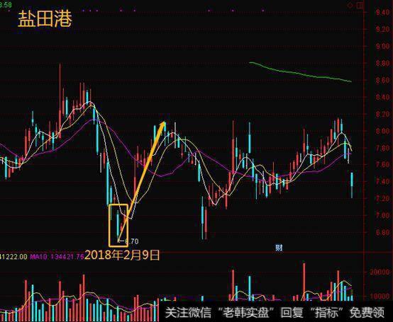 孕育线的第二根小K线表现对形态是否成功确立具有重要性