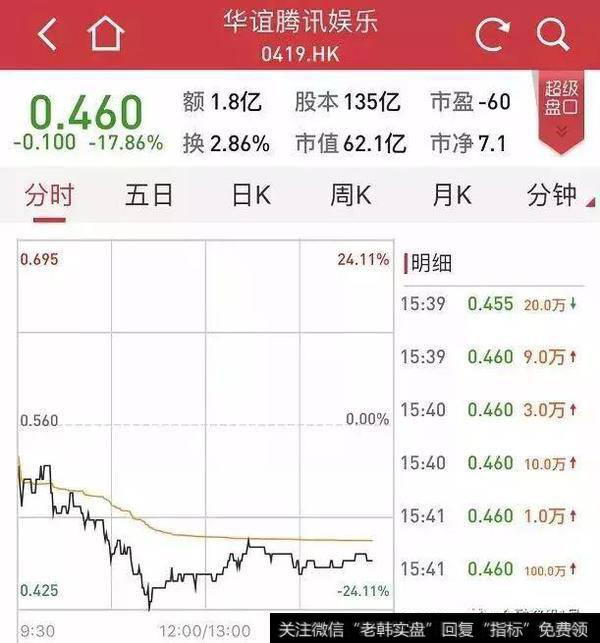 华谊腾讯娱乐（0419.HK）盘中曾一度跌逾24%