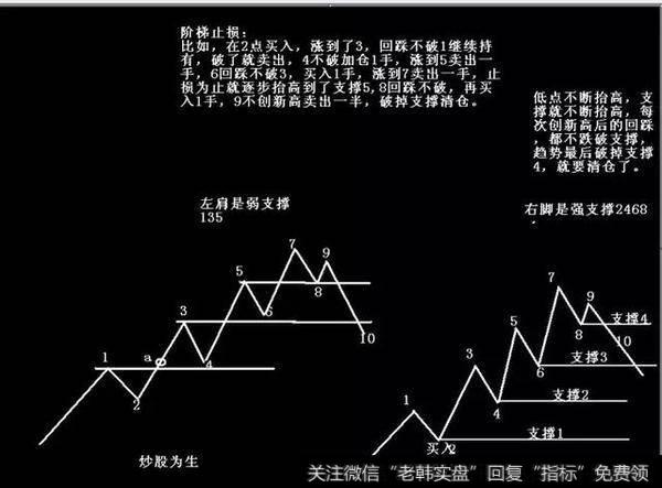 阶梯止盈止损法