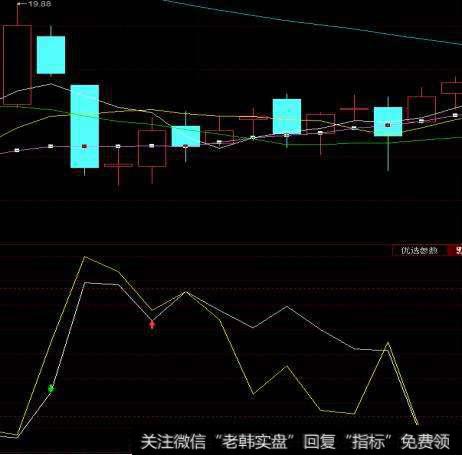 W%R指标详解之W%R指标撞底分析