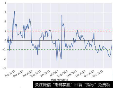 配对交易在A股市场的运用