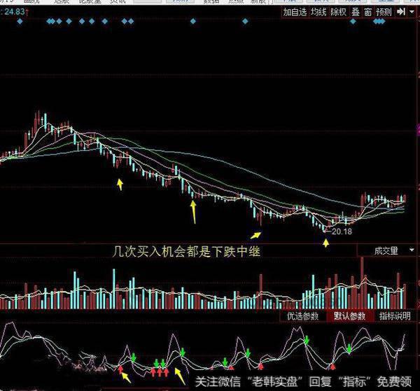 KDJ指标出现买入的错误信号就比较多