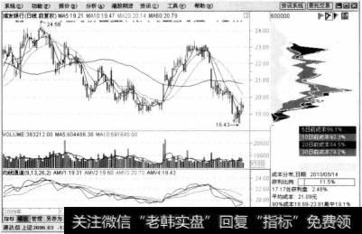 打开该只股票的远期移动成本分布图页面后,在其中移动光标,则右侧窗格中的水平线会随着光标的移动而移动。