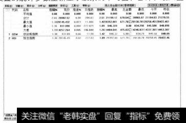 系统将根据新设置的统计参数重新显示股票的平均值、合计、最大值等参数信息