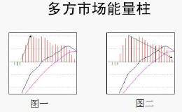 MACD红绿柱代表什么？MACD红绿柱选股技巧