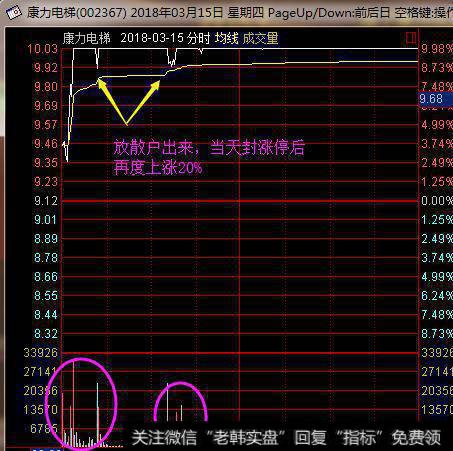 3.15康力电梯<a href='/gpxipan/'>洗盘</a>
