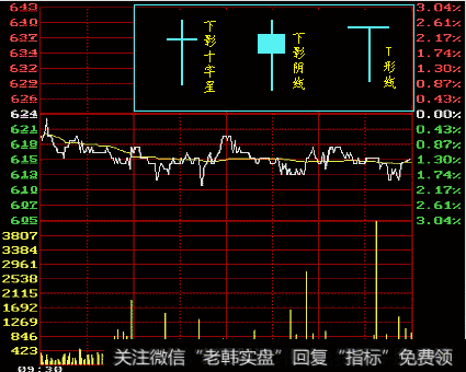 T形线与十字星K线图