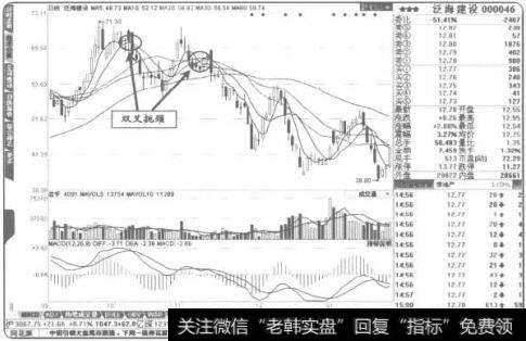 股价高价区域出现“双叉扼颐,往往是见项信号