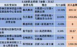 游资动态：三大热点概念叠加却跌4% 乔帮主1700万低吸